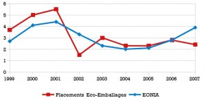 La rentabilité des placements spéculatifs d'Eco-Emballages a été comparable à celle de placements sécurisés. Pourquoi ?