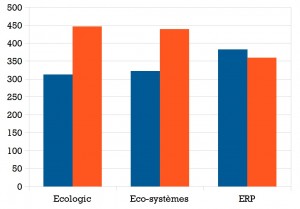 La comparaison des contributions perçues et des coûts opérationnels par tonne collectée, selon les éco-organismes, est instructive.