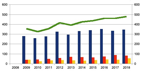 [Exclusif] TGAP : les chiffres depuis 2008